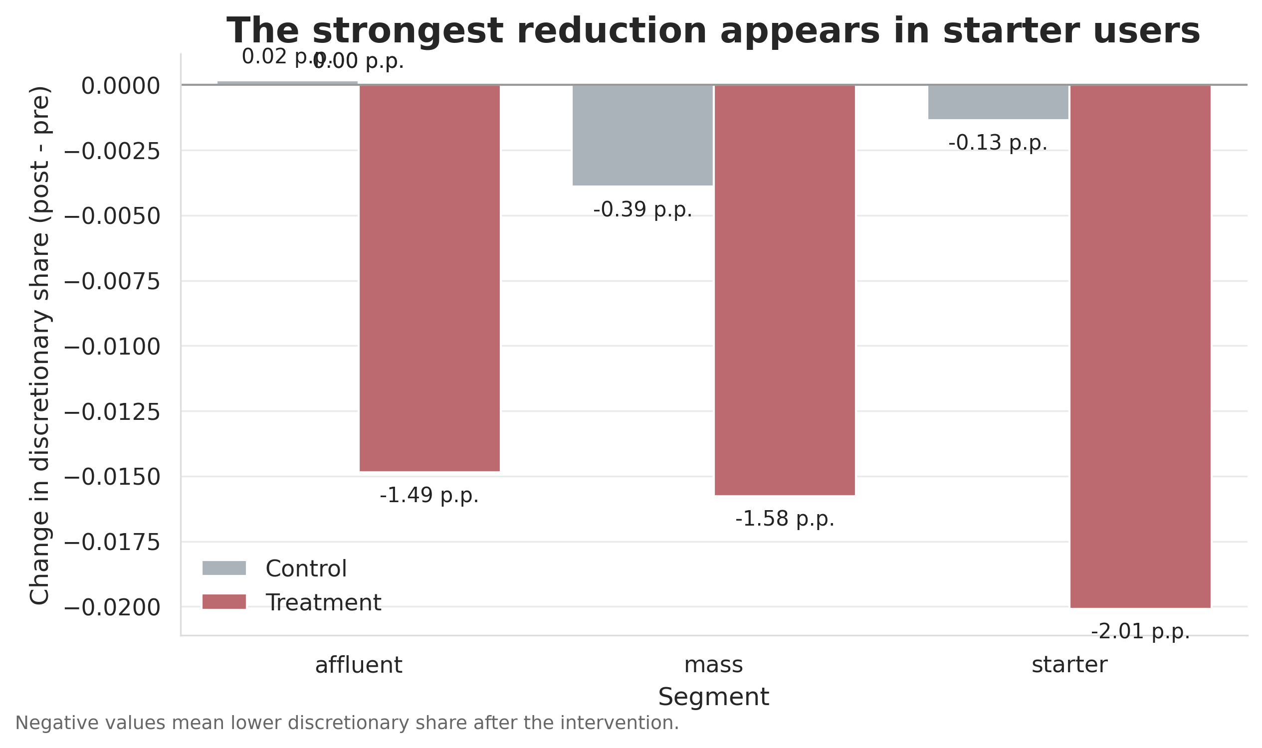 Segment chart of change in discretionary share for affluent, mass, and starter users