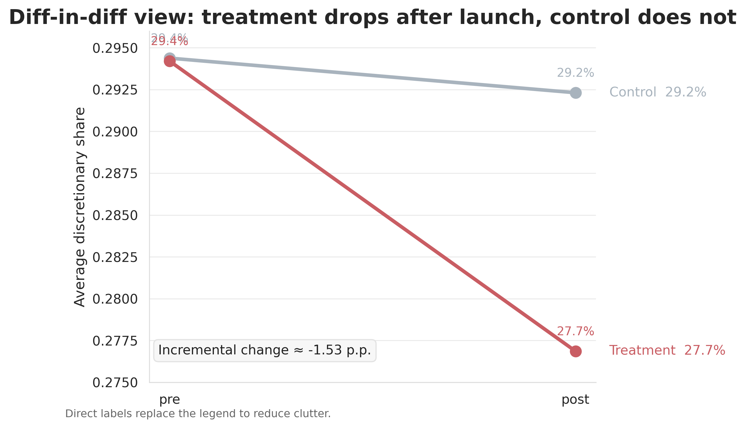 Diff-in-diff chart for discretionary share in control and treatment groups