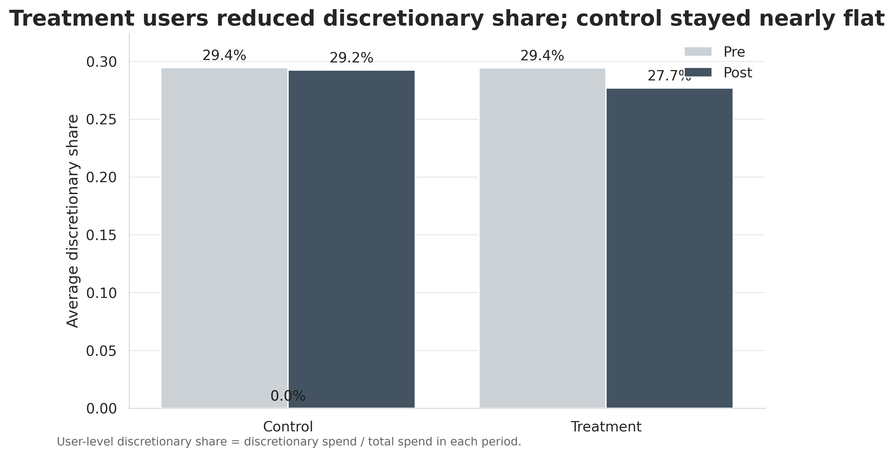 Chart comparing discretionary share in control and treatment groups before and after feature launch