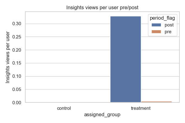 Chart of insights screen views per user in control and treatment before and after launch