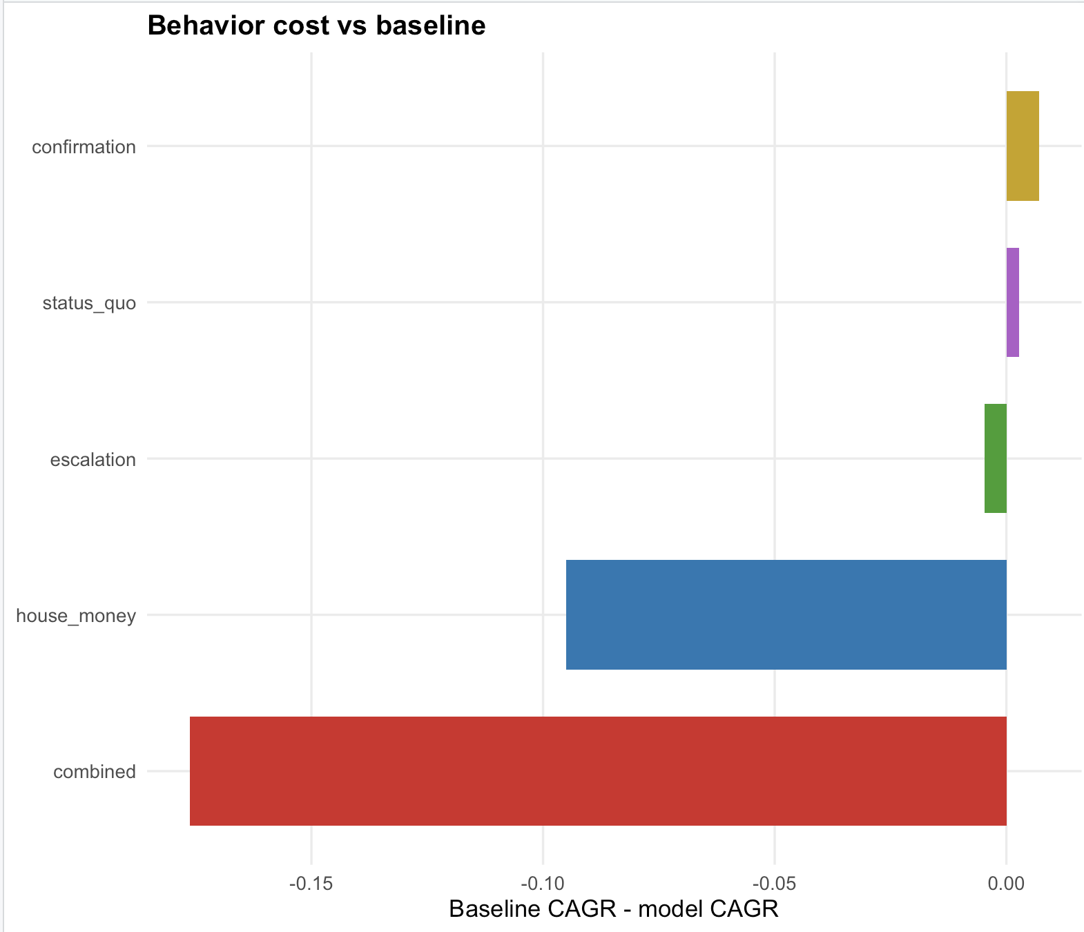 Behavior cost of different biases relative to the baseline