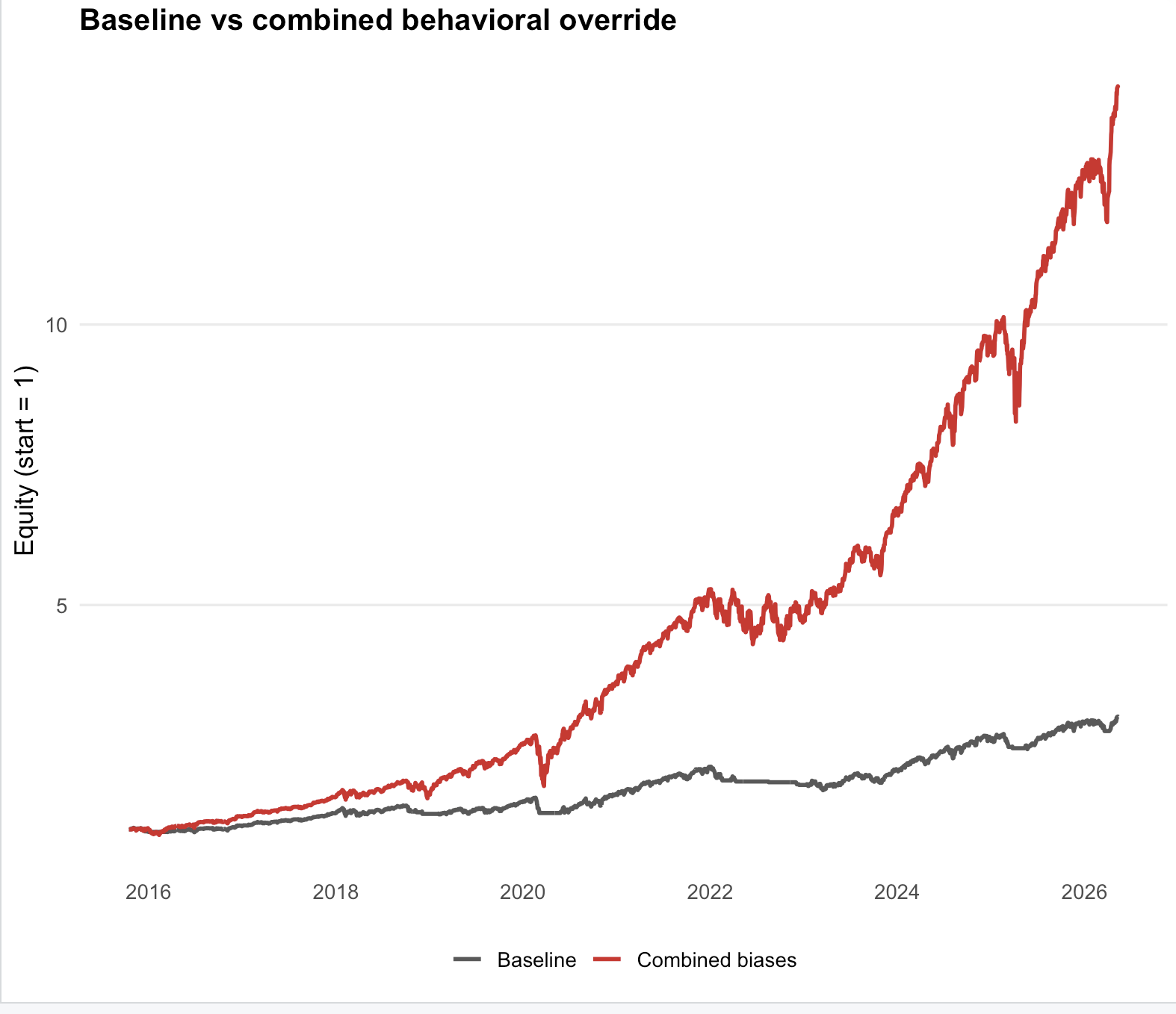 Comparison of the baseline and combined model