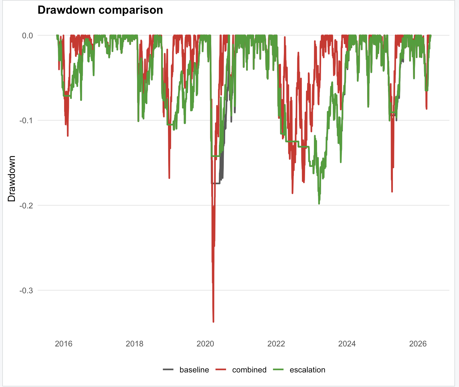 Comparison of drawdowns for baseline, escalation, and combined