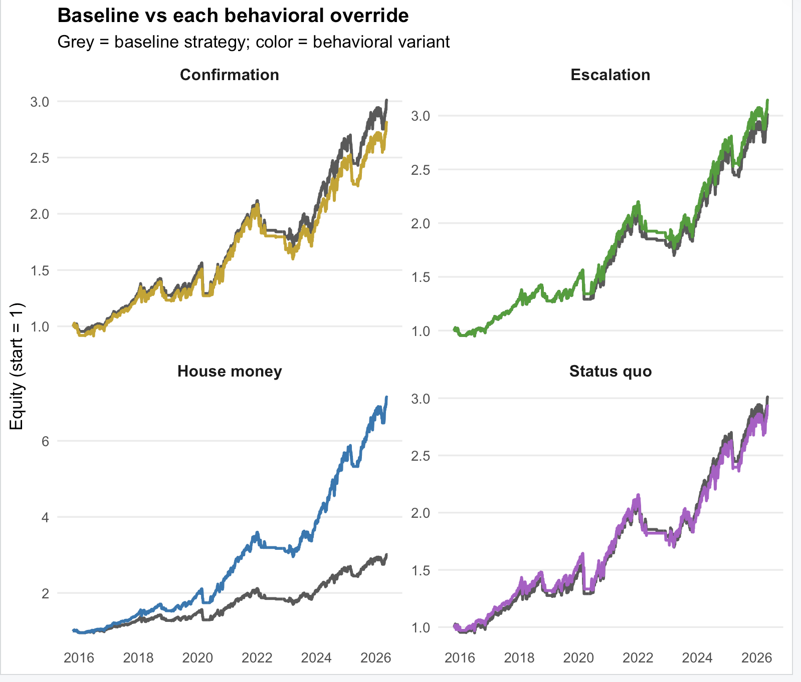 Comparison of the baseline strategy with separate behavioral biases